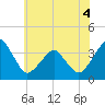 Sand Shoal Inlet tide chart for Saturday, June 4, 2022