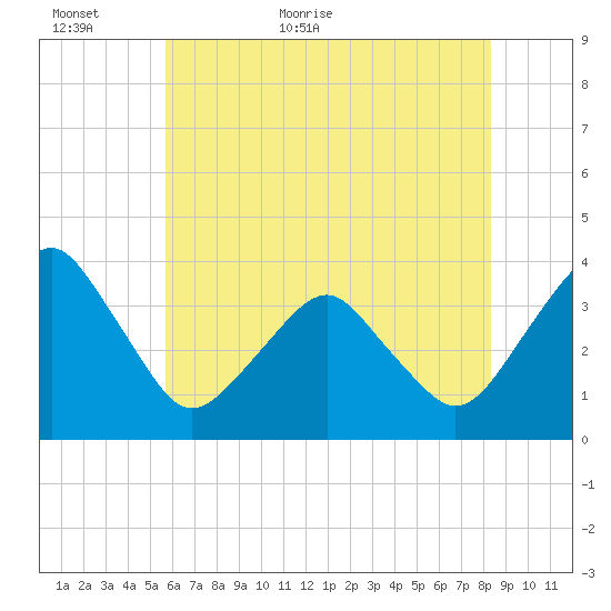 Sand Shoal Inlet tide chart for Sunday, June 5, 2022