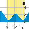 Sand Shoal Inlet tide chart for Sunday, June 5, 2022