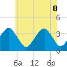 Sand Shoal Inlet tide chart for Wednesday, June 8, 2022