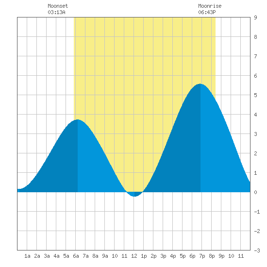 Sand Shoal Inlet tide chart for Monday, July 11, 2022