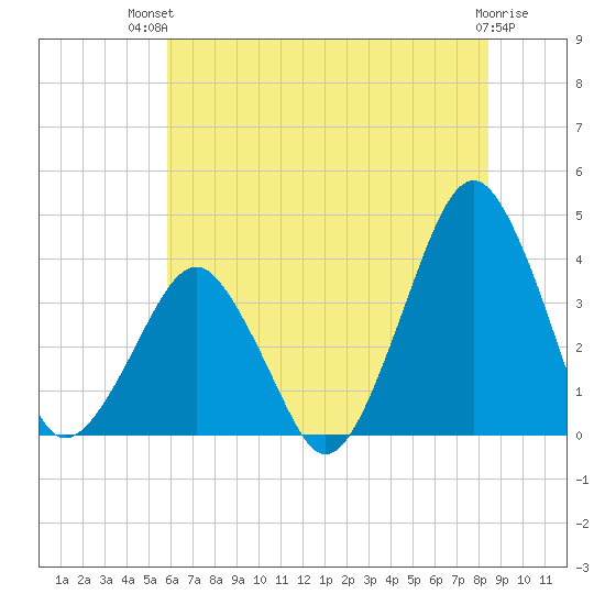 Sand Shoal Inlet tide chart for Tuesday, July 12, 2022