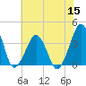 Sand Shoal Inlet tide chart for Friday, July 15, 2022