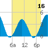 Sand Shoal Inlet tide chart for Saturday, July 16, 2022