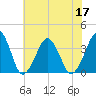Sand Shoal Inlet tide chart for Sunday, July 17, 2022