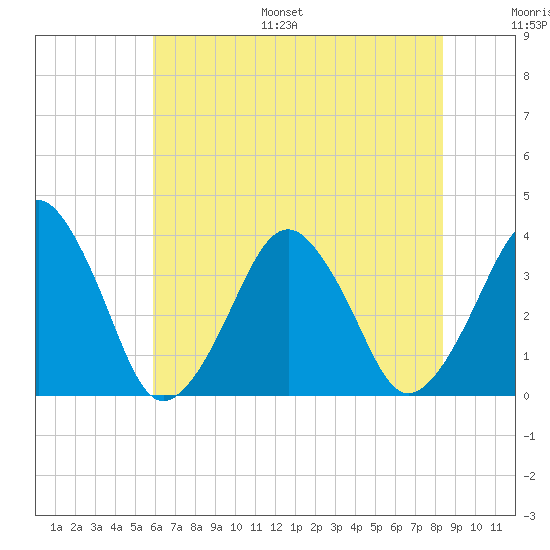 Sand Shoal Inlet tide chart for Monday, July 18, 2022