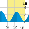 Sand Shoal Inlet tide chart for Tuesday, July 19, 2022
