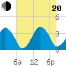 Sand Shoal Inlet tide chart for Wednesday, July 20, 2022
