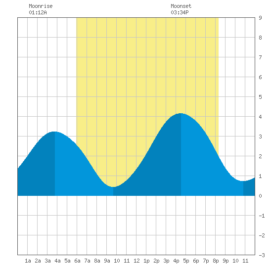 Sand Shoal Inlet tide chart for Friday, July 22, 2022
