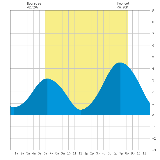 Sand Shoal Inlet tide chart for Monday, July 25, 2022