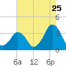 Sand Shoal Inlet tide chart for Monday, July 25, 2022
