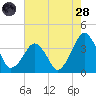 Sand Shoal Inlet tide chart for Thursday, July 28, 2022