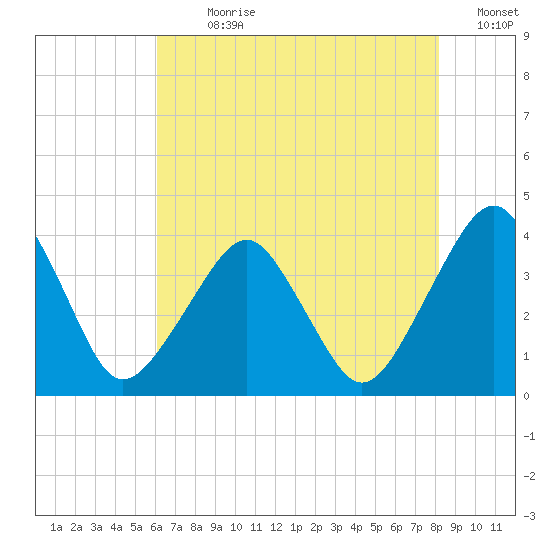 Sand Shoal Inlet tide chart for Sunday, July 31, 2022