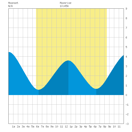 Sand Shoal Inlet tide chart for Monday, July 4, 2022