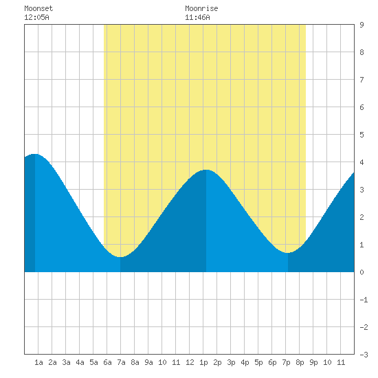 Sand Shoal Inlet tide chart for Tuesday, July 5, 2022