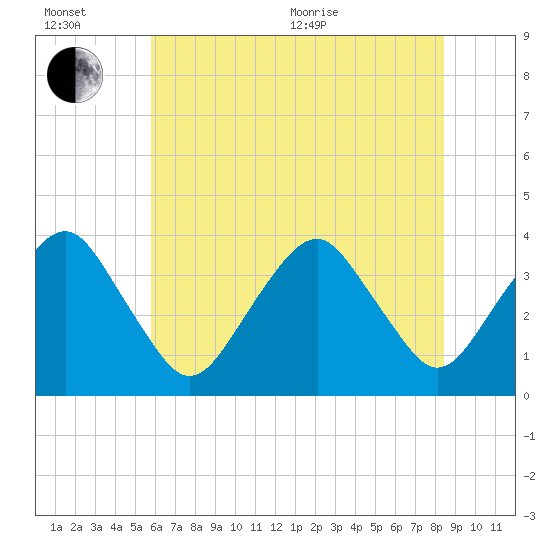 Sand Shoal Inlet tide chart for Wednesday, July 6, 2022