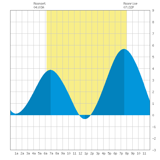 Sand Shoal Inlet tide chart for Wednesday, August 10, 2022