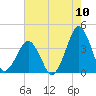 Sand Shoal Inlet tide chart for Wednesday, August 10, 2022