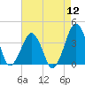 Sand Shoal Inlet tide chart for Friday, August 12, 2022