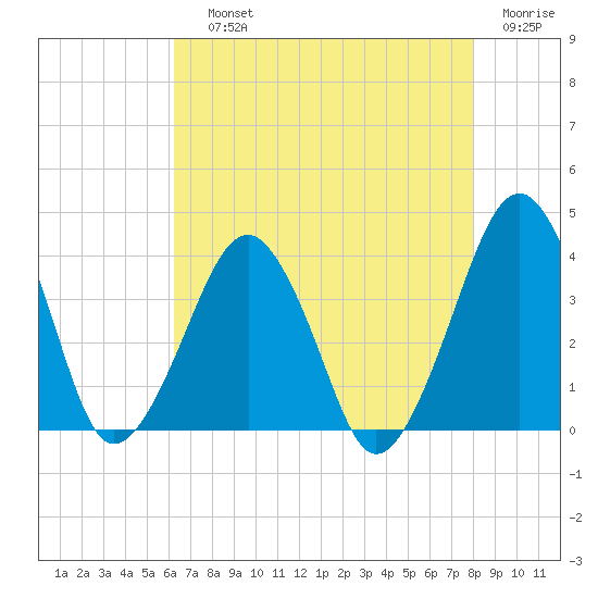 Sand Shoal Inlet tide chart for Saturday, August 13, 2022