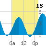 Sand Shoal Inlet tide chart for Saturday, August 13, 2022
