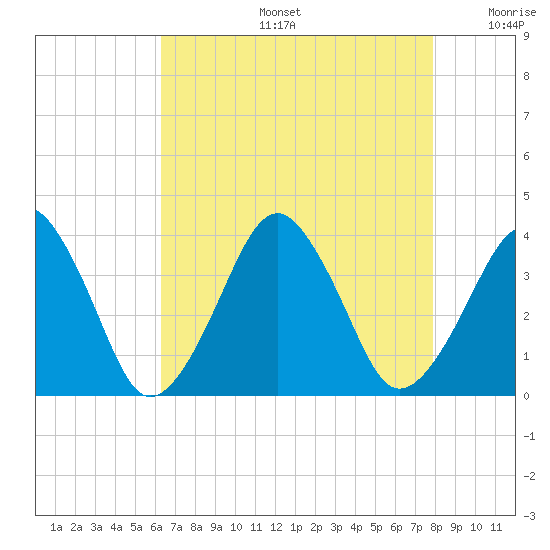 Sand Shoal Inlet tide chart for Tuesday, August 16, 2022