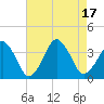 Sand Shoal Inlet tide chart for Wednesday, August 17, 2022