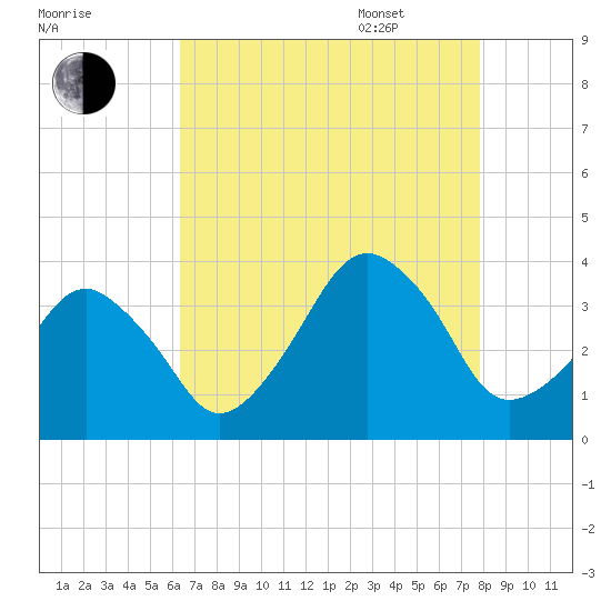 Sand Shoal Inlet tide chart for Friday, August 19, 2022
