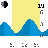 Sand Shoal Inlet tide chart for Friday, August 19, 2022