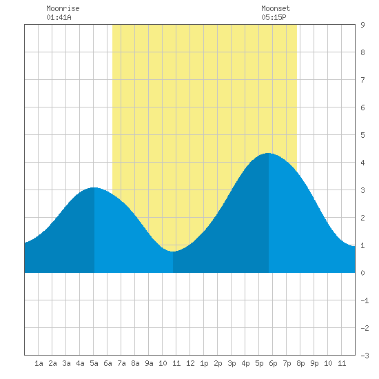 Sand Shoal Inlet tide chart for Monday, August 22, 2022