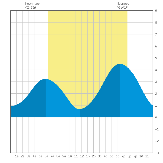 Sand Shoal Inlet tide chart for Tuesday, August 23, 2022