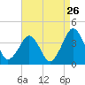 Sand Shoal Inlet tide chart for Friday, August 26, 2022
