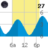 Sand Shoal Inlet tide chart for Saturday, August 27, 2022