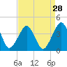 Sand Shoal Inlet tide chart for Sunday, August 28, 2022