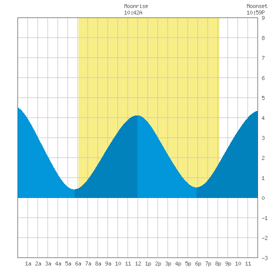 Sand Shoal Inlet tide chart for Tuesday, August 2, 2022