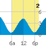 Sand Shoal Inlet tide chart for Tuesday, August 2, 2022