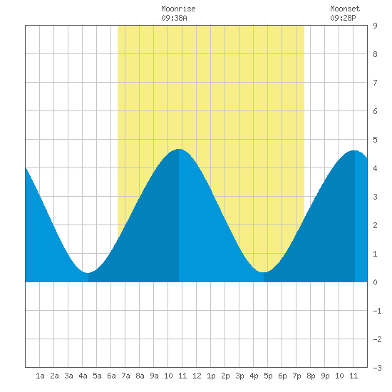 Sand Shoal Inlet tide chart for Tuesday, August 30, 2022