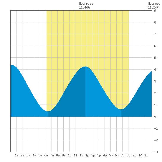 Sand Shoal Inlet tide chart for Wednesday, August 3, 2022