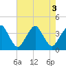 Sand Shoal Inlet tide chart for Wednesday, August 3, 2022