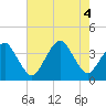 Sand Shoal Inlet tide chart for Thursday, August 4, 2022