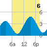 Sand Shoal Inlet tide chart for Saturday, August 6, 2022