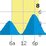 Sand Shoal Inlet tide chart for Monday, August 8, 2022