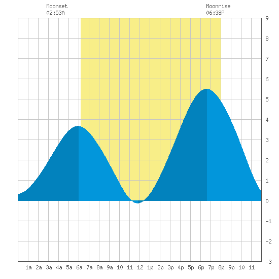 Sand Shoal Inlet tide chart for Tuesday, August 9, 2022