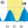 Sand Shoal Inlet tide chart for Saturday, September 10, 2022