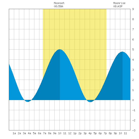 Sand Shoal Inlet tide chart for Monday, September 12, 2022
