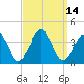 Sand Shoal Inlet tide chart for Wednesday, September 14, 2022