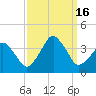Sand Shoal Inlet tide chart for Friday, September 16, 2022