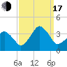 Sand Shoal Inlet tide chart for Saturday, September 17, 2022
