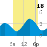 Sand Shoal Inlet tide chart for Sunday, September 18, 2022