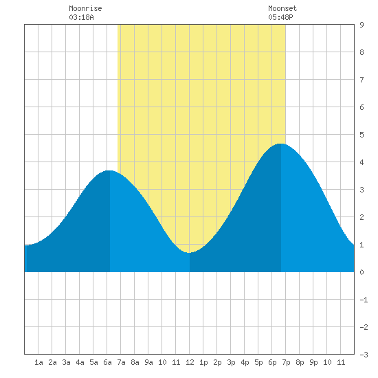 Sand Shoal Inlet tide chart for Thursday, September 22, 2022